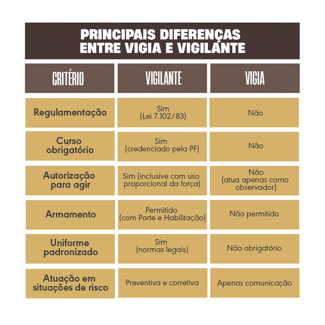 Diferença entre Vigia e Vigilante: saiba antes de contratar